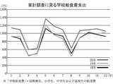 家計調査に見る学校給食費支出