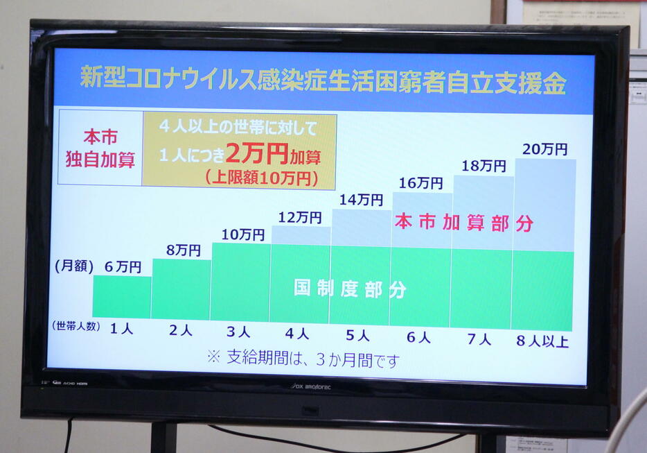 「新型コロナウイルス感染症生活困窮者自立支援金」、大阪市独自で段階的に加算