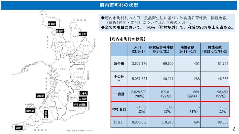 [資料]府内市町村別の人口・食品衛生法に基づく飲食店許可件数・陽性者数 （直近1週間・累計）について（大阪府公式サイトから）