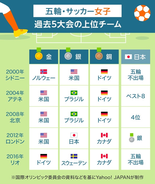 【図解】五輪・サッカー女子、過去5大会の上位チーム（画像制作：Yahoo! JAPAN）