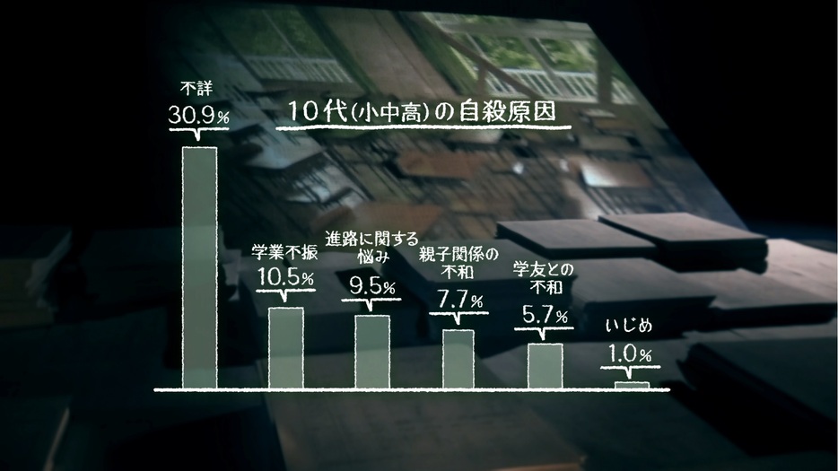 10代の自殺原因でもっとも多いのは「不詳」で30.9%。専門家チームが自殺統計原票の「原因・動機」欄を分析し、図表はNHKが作成