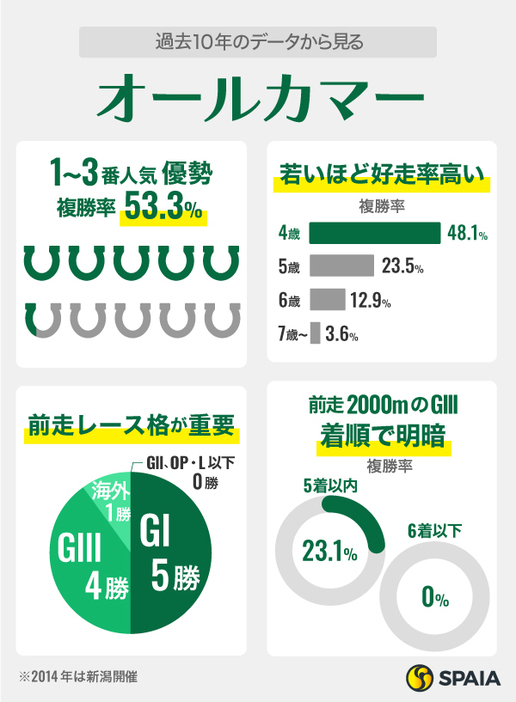 過去10年のデータから見るオールカマー