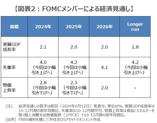 FOMCメンバーによる経済見通し