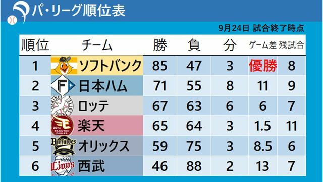 9月24日終了時点のパ・リーグ順位表