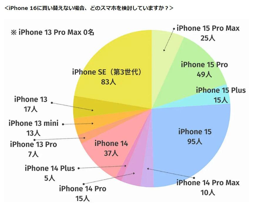 買い替えの候補ではiPhone 15シリーズが半数ほどを占める（「LiPro」調べ）