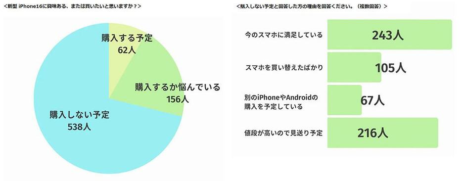 iPhone 16を購入しない理由は、今のスマホに満足していることがトップに。新型モデルの新しい機能には食指が伸びないようだ（「LiPro」調べ）