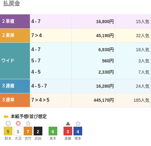 3連単は⑦-④-⑤で445,170円という配当で、185番人気の組み合わせ