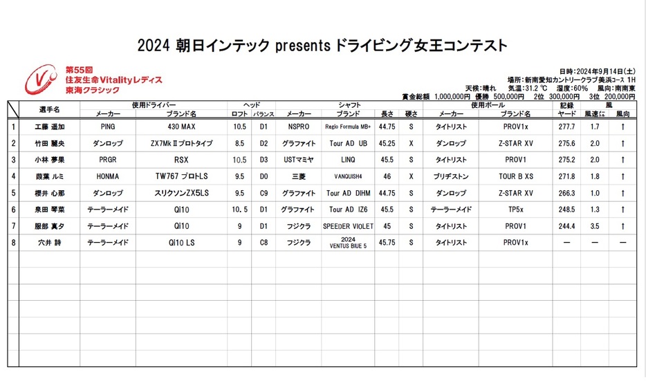 出場者の公式記録とクラブスペック