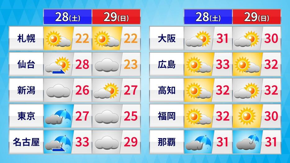 土日の天気と予想最高気温