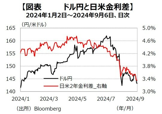 ［図表1］ドル円と⽇⽶⾦利差