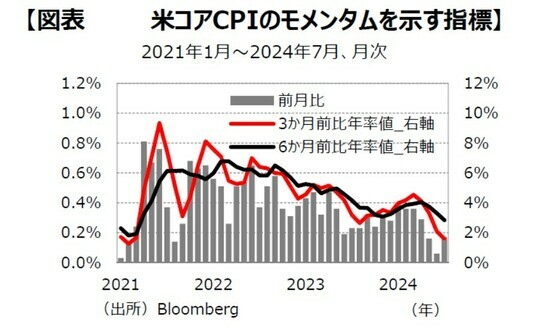 ［図表3］⽶コアCPIのモメンタムを⽰す指標