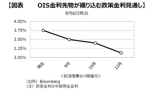 ［図表4］OIS⾦利先物が織り込む政策⾦利⾒通し