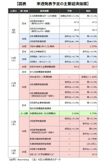 ［図表2］来週発表予定の主要経済指標