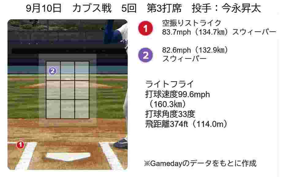 9月10日大谷翔平対今永昇太　第3打席