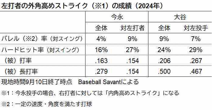 外角高めのストライクコース