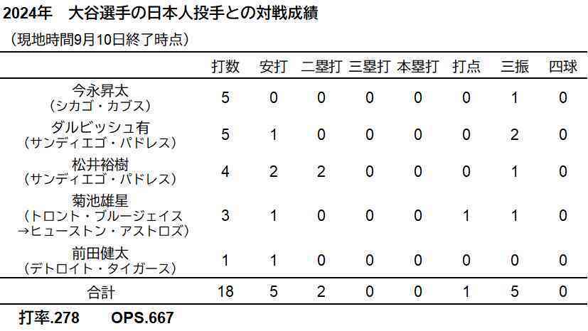 大谷選手の日本人投手との対戦成績