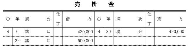 ［図表17］4月の東北商事の総勘定元帳（売掛金）