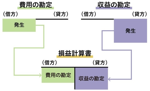 ［図表4］損益計算書の勘定記入方法