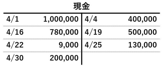 ［図表5］4月30日時点での現金勘定