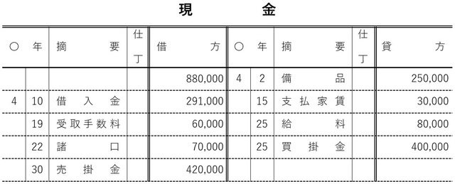 ［図表16］4月の東北商事の総勘定元帳（現金）