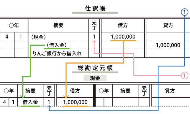 ［図表30］仕訳帳から総勘定元帳への転記イメージ