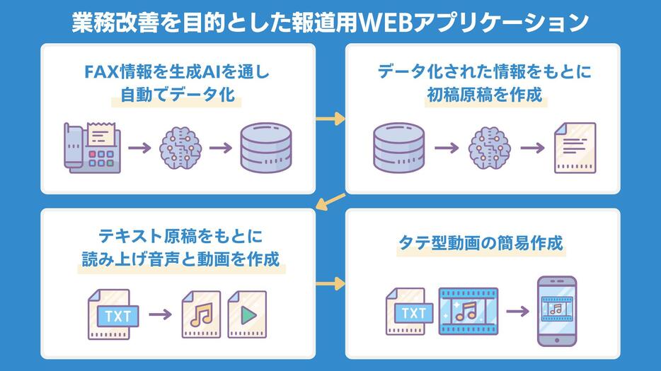 UHBが開発した報道支援アプリの概要