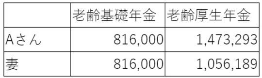 ［図表1］Aさん夫婦の年金額（単位：円） 出所：筆者作成