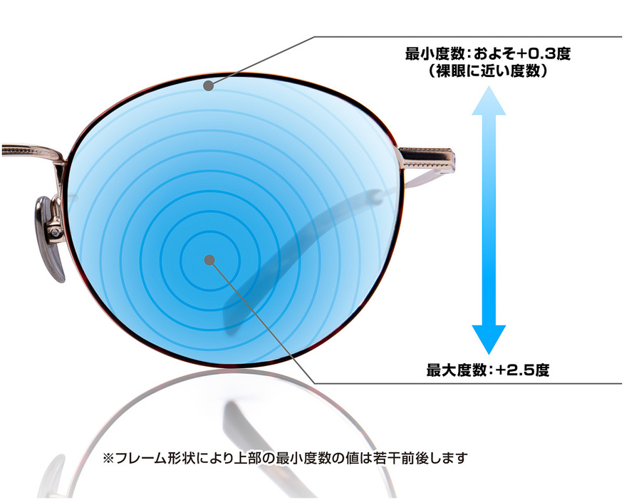 複数の度数を同心円状に配置した独自設計の”累進多焦点レンズ”を採用、老眼鏡を掛けたままで、スムーズに遠と近のピントを合わせることができる。