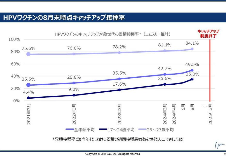 HPVワクチンの8月末時点のキャッチアップ接種率