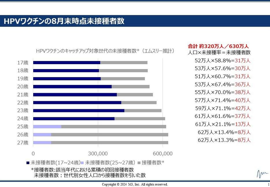 HPVワクチンの8月末時点の未接種者数