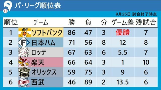 9月25日試合終了時のパ・リーグ順位表