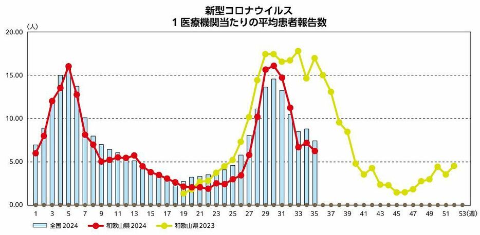 定点患者数０・９６人減少　和歌山県の新型コロナ、６日発表