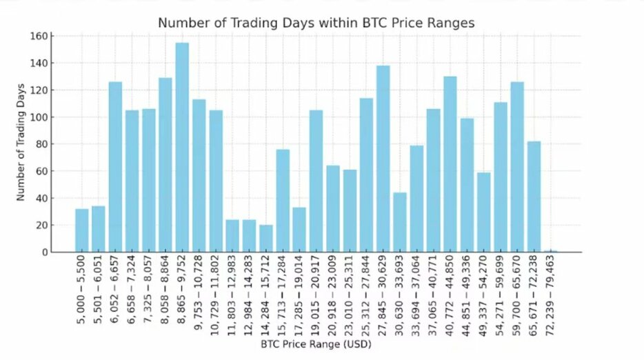 ビットコイン、9月は弱気相場という評価に反して最安値から22%上昇