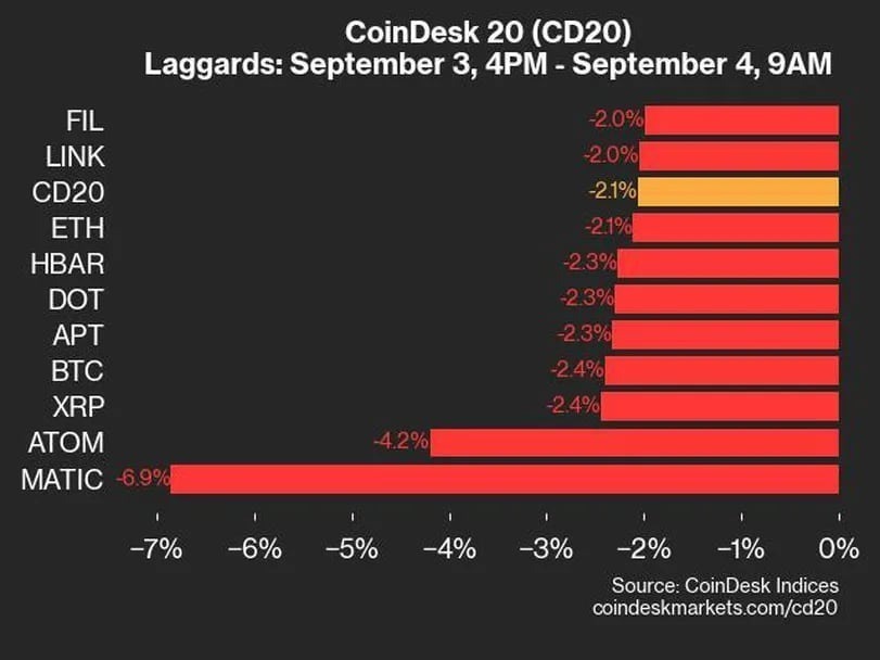 ポリゴンが6.9％下落、インデックスも2.1%下落：CoinDesk 20 パフォーマンスアップデート