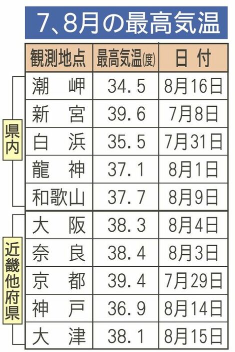 ７、８の最高気温