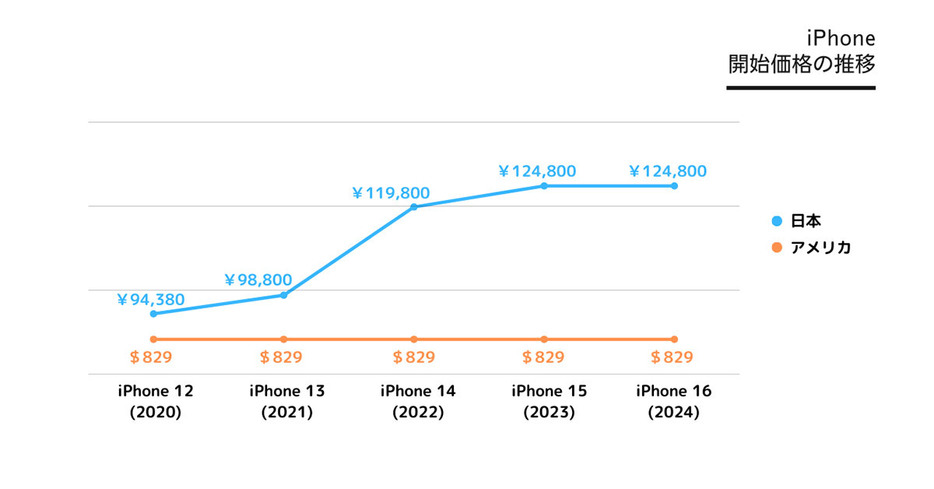 iPhone 12 以降の日本でのiPhone 価格の推移を見ると、3世代にわたって続いていた値上げがiPhone 16でストップしたことがわかります（「Nukeni」調べ）