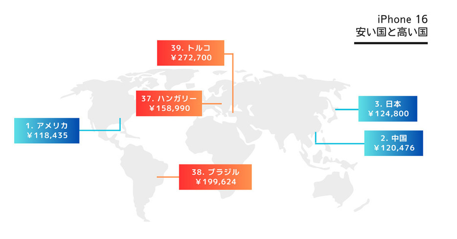 Appleの新型スマホ「iPhone 16シリーズ」の販売価格を調査したところ、日本は1位のアメリカ、2位の中国に次いで世界で3番目に安い価格で販売開始したことがわかりました（「Nukeni」調べ）