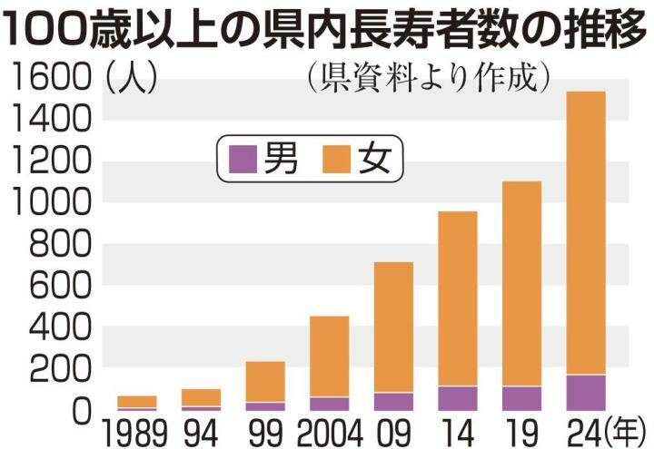 100歳以上、県内1542人　5年連続で最多更新（愛媛）