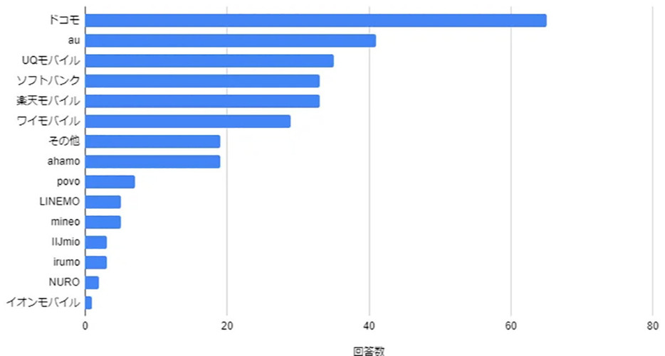 『現在どこの携帯ブランドを契約していますか？』「NURO」「イオンモバイル」などのMVNO系が低い結果に（「株式会社LeoSophia」調べ）