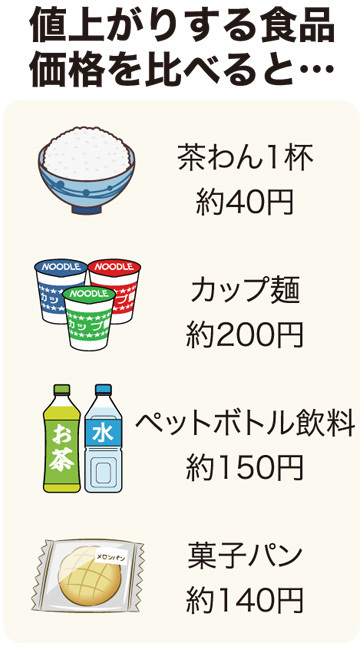 値上がりする食品価格を比べると