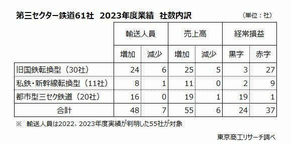 第三セクター鉄道61社　2023年度業績　社数内訳