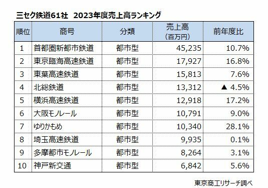 三セク鉄道61社　2023年度売上高ランキング