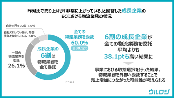 前年比で売り上げが非常に伸びているEC事業者の物流業務の状況（n=115、ウルロジ調べ）