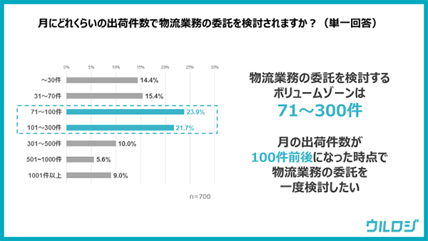 物流業務を委託するか検討する月間出荷件数（n=700、ウルロジ調べ）