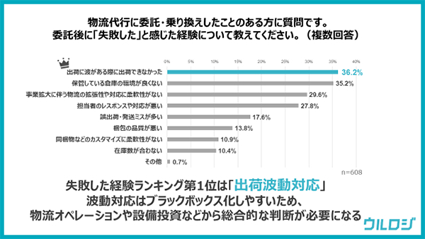 物流代行に委託後、失敗したと感じた経験について（n=608／複数回答可、ウルロジ調べ）