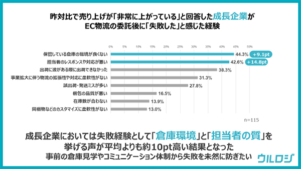 売り上げが伸びているEC事業者が物流代行に委託後、失敗したと感じた経験について（n=115、ウルロジ調べ）