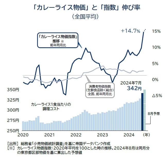 カレーライス物価指数　推移