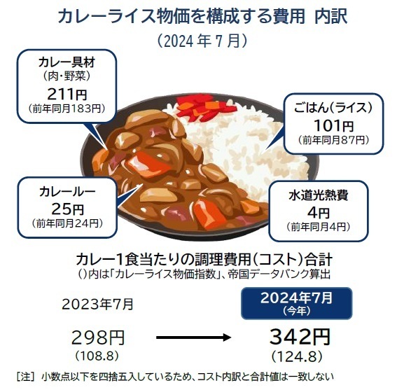 カレーライス物価の内訳