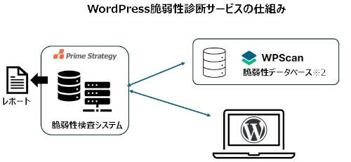 「WordPress 簡易脆弱性診断サービス」提供開始