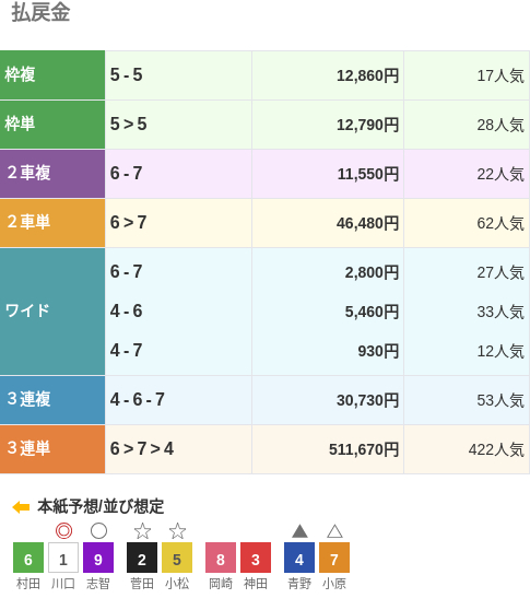 3連単は⑥-⑦-④で511,670円という配当で、422番人気の組み合わせ